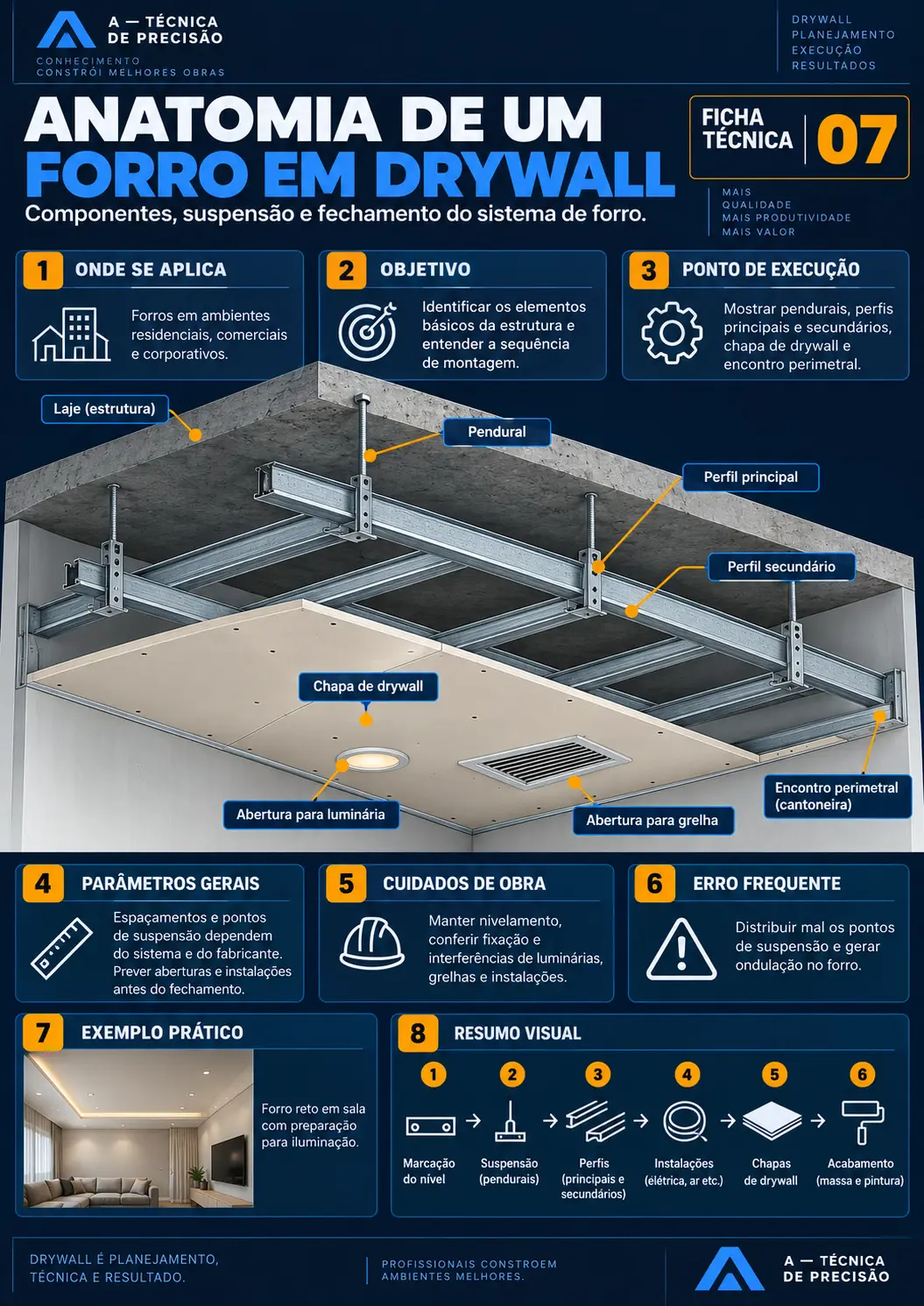 Anatomia de um Forro em Drywall