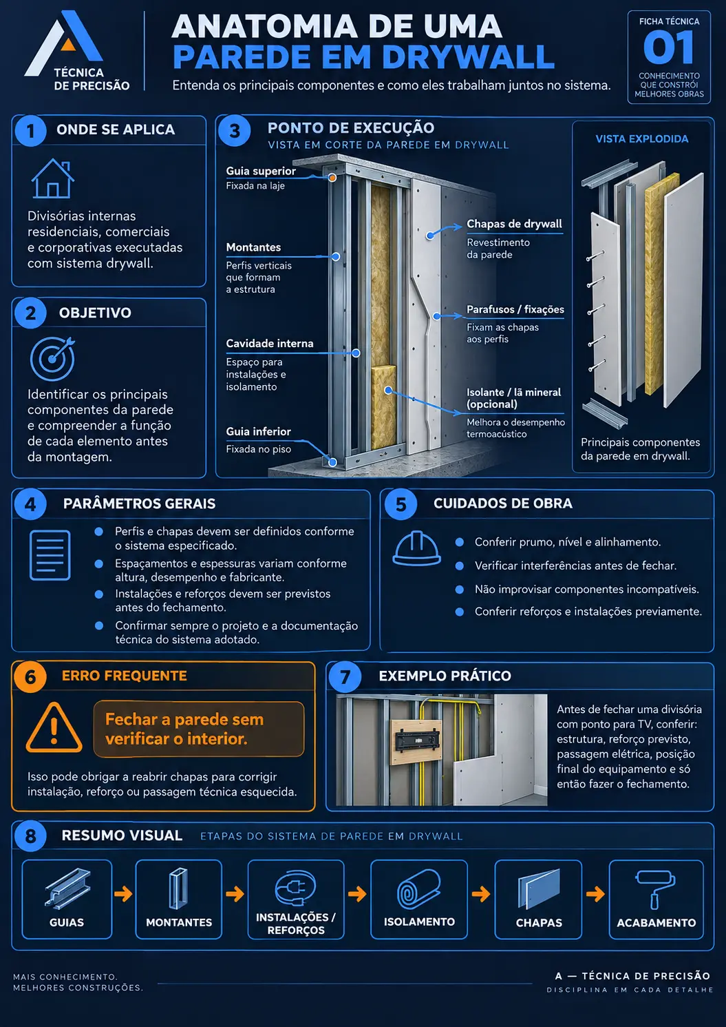 Anatomia de uma Parede em Drywall